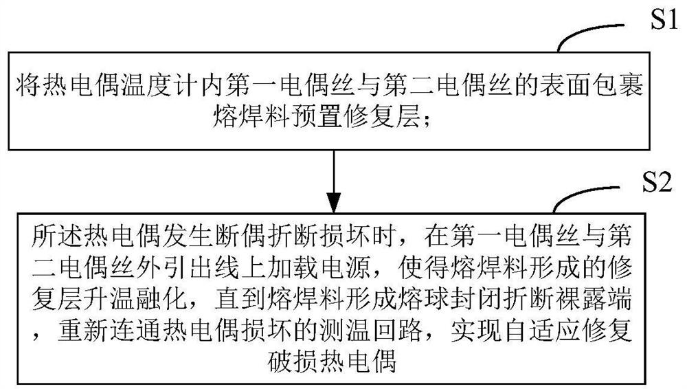 自适应修复破损热电偶方法及可愈合式温度计