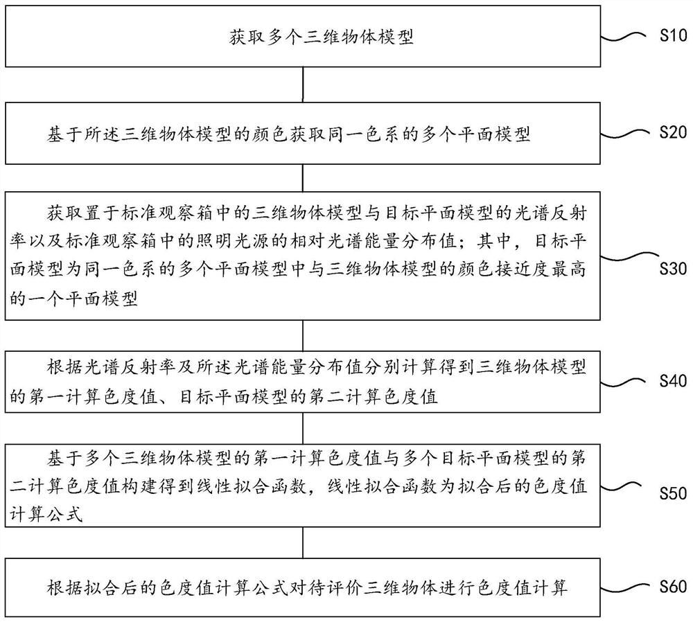 三维物体色度值计算方法及装置、三维物体色度值计算系统