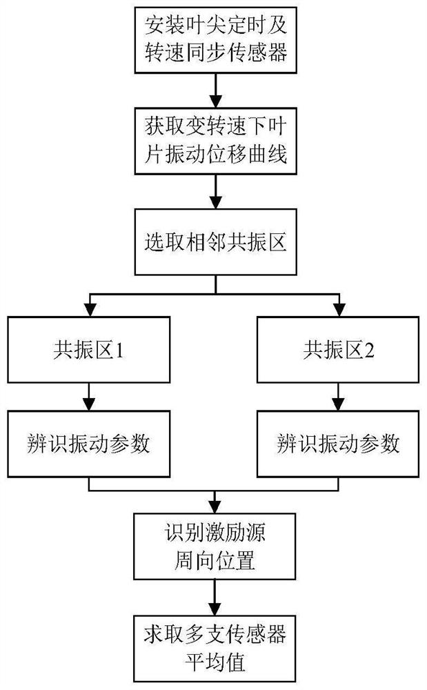 基于叶尖定时原理的动叶片单一激励源周向位置识别方法