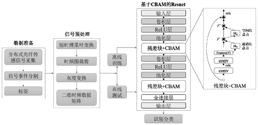 一种基于注意力机制的Resnet的分布式光纤传感信号识别方法