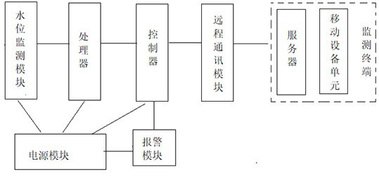 一种智能水位监测系统及方法