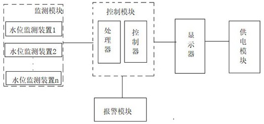 一种桥梁水位监测系统