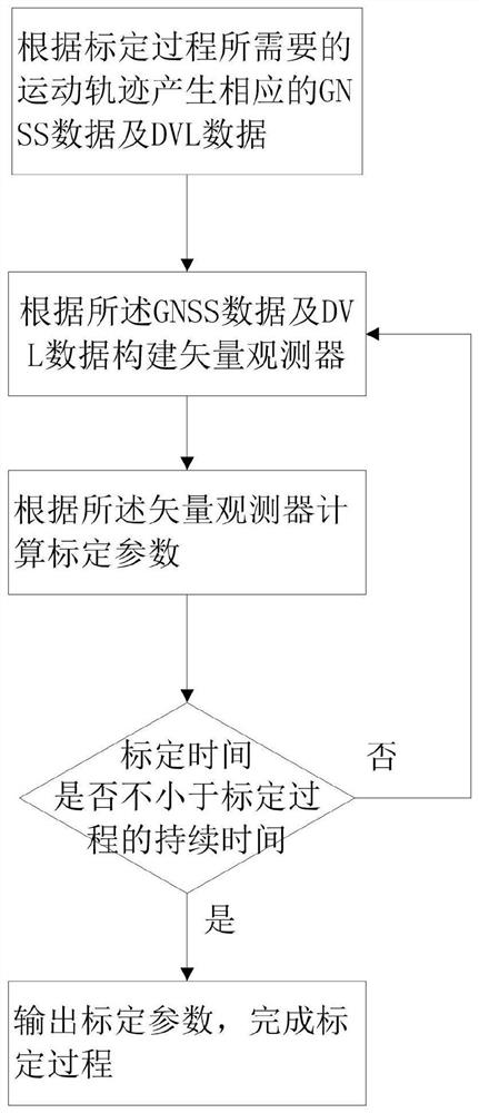 GNSS位置法辅助DVL误差标定方法及系统