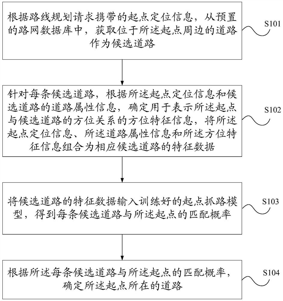 为路线规划确定起点所在道路的方法及相关方法和装置