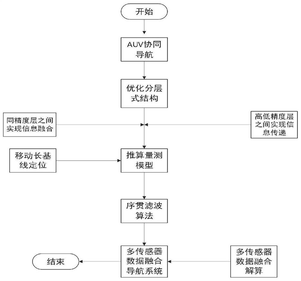 一种异时序贯量测的改进分层式AUV协同导航定位方法