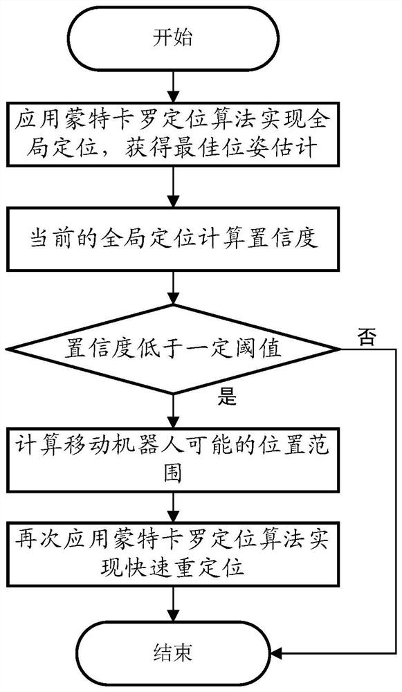 移动机器人重定位方法及移动机器人