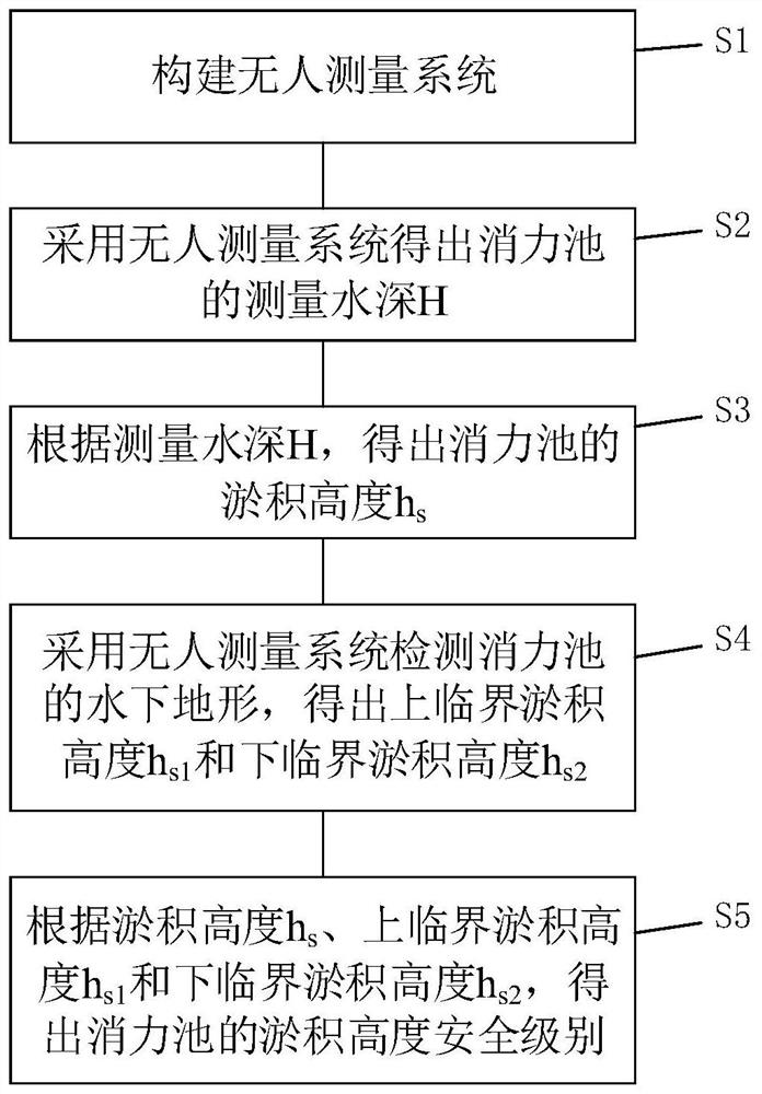 消力池水下淤积高度测量与安全分级方法