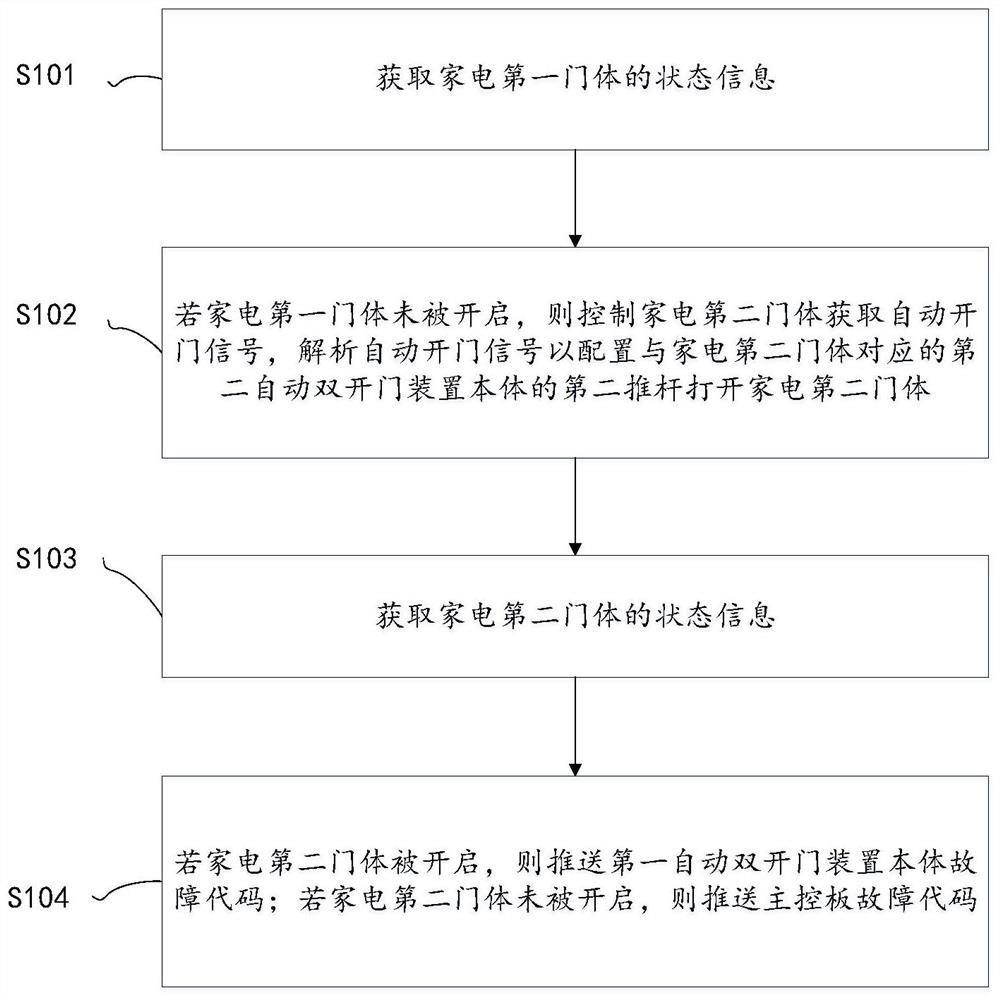 一种自动双开门控制方法、自动双开门装置