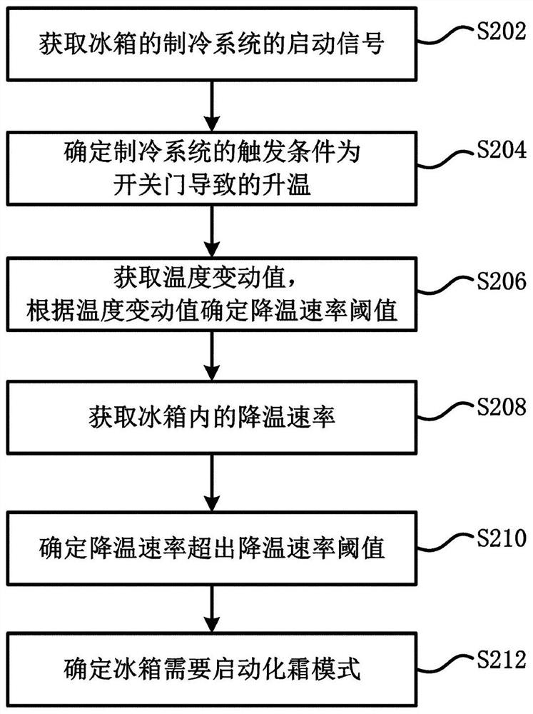 冰箱及其控制方法