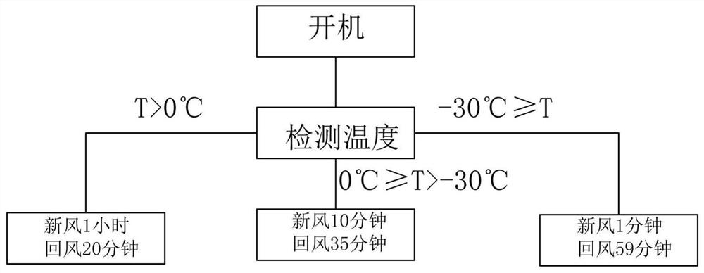 一种家用吊顶新风机型防止机壳表面凝露的控制方法