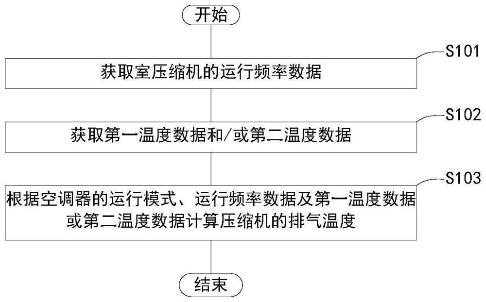 一种排气温度获取方法、装置、电子设备及空调器