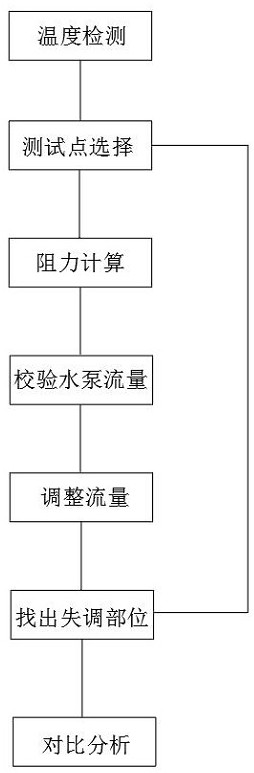 一种空调管道水利平衡检测方法