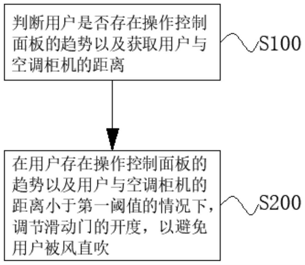 空调柜机控制方法、装置及空调柜机