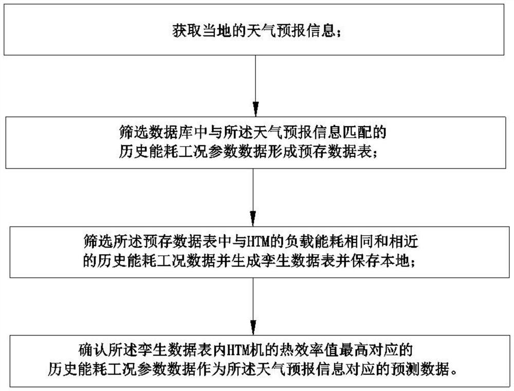 HTM机孪生数字确定目标设定值的方法、装置、HTM机及计算机可读存储介质