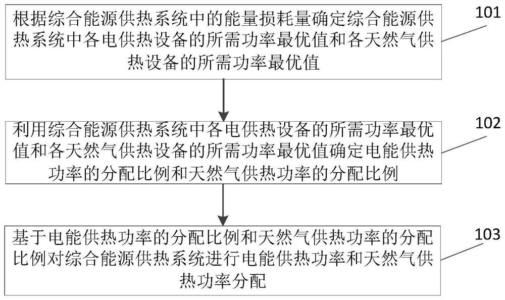 一种综合能源供热系统的功率分配方法及装置