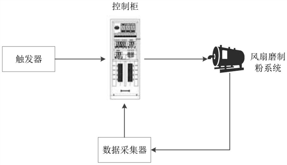 风扇磨制粉系统启动装置和方法