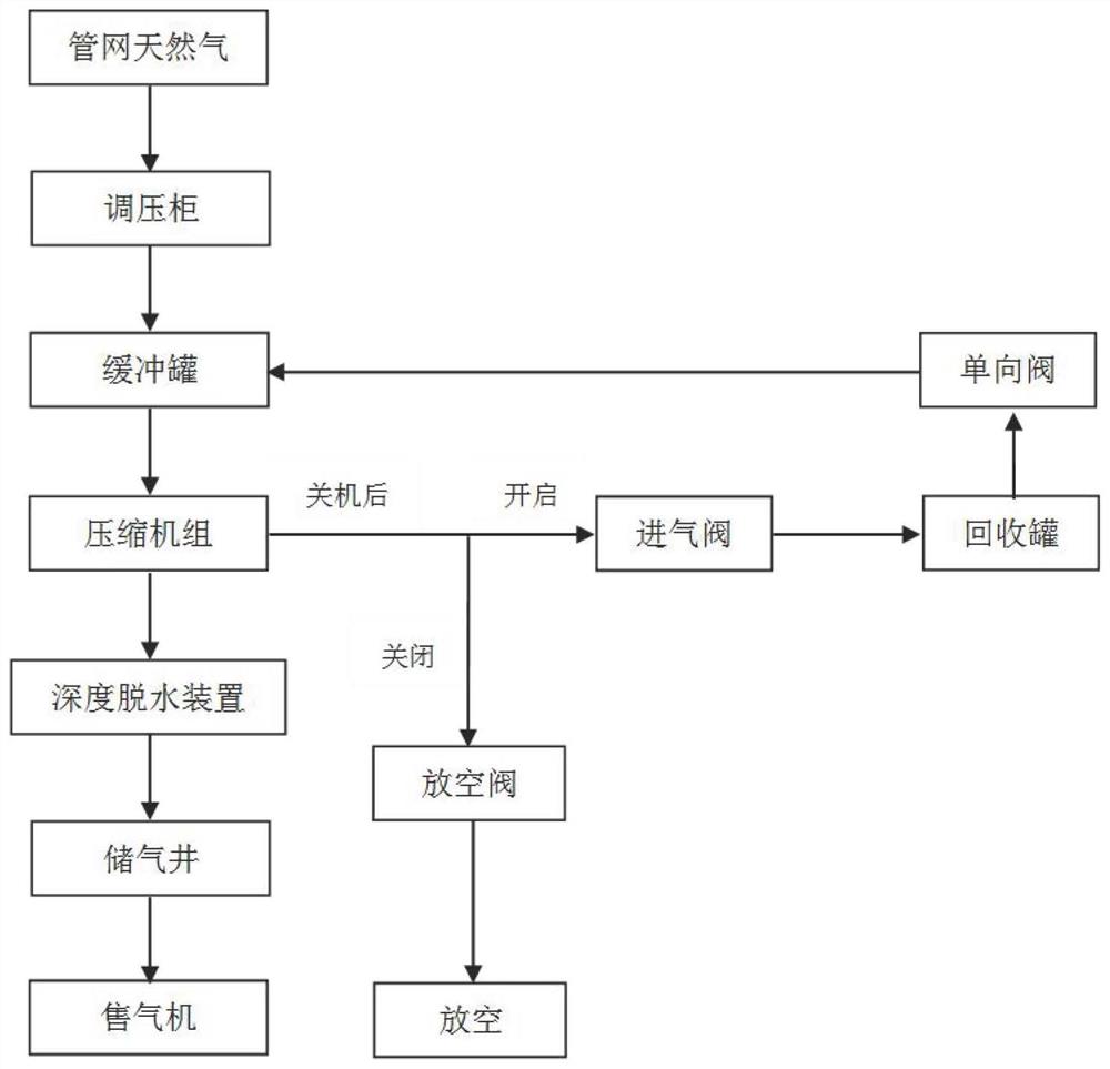 一种回收压缩机停机后机腔及管道内残留天然气的方法