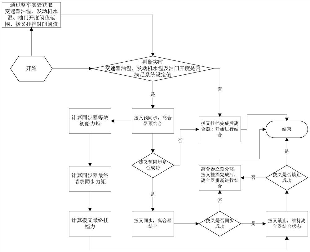 一种DCT变速器的同轴换挡控制方法