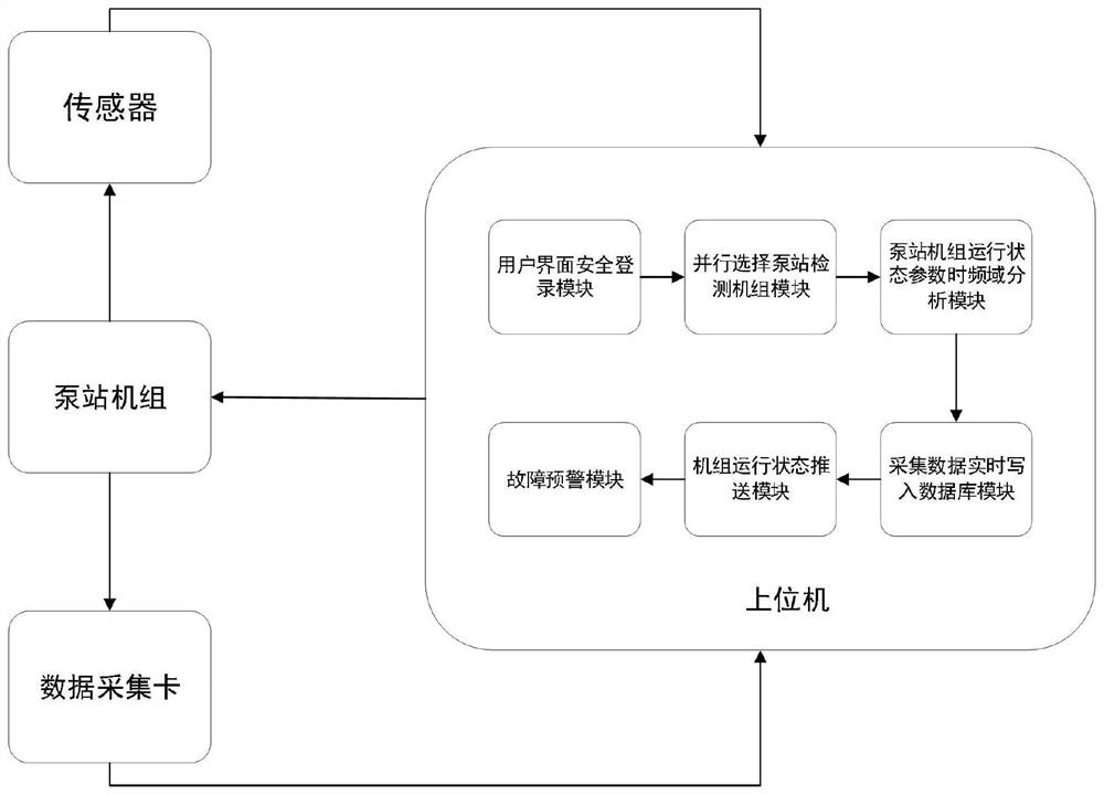 一种泵站智能检测系统