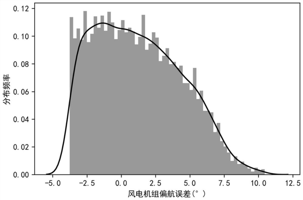 基于混合高斯模型的风电机组偏航角度识别方法和装置