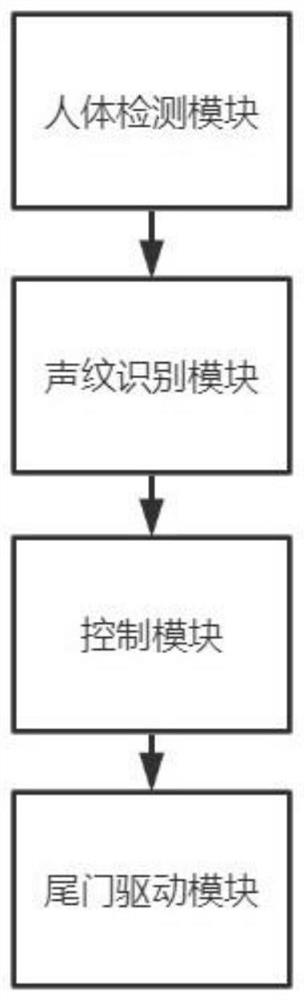 一种基于人体检测和声纹识别启闭汽车尾门的控制系统、方法、设备及存储介质