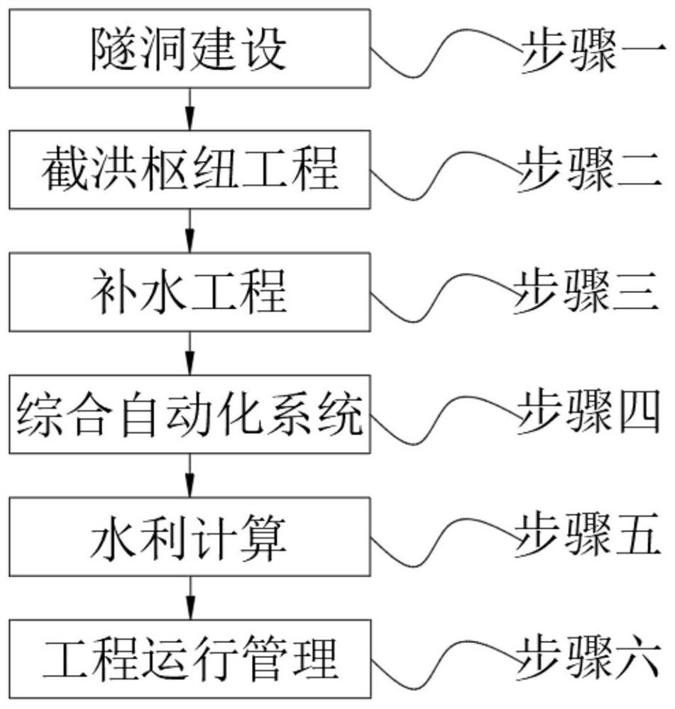 一种城市山洪防治与内河生态补水结合的治水方法