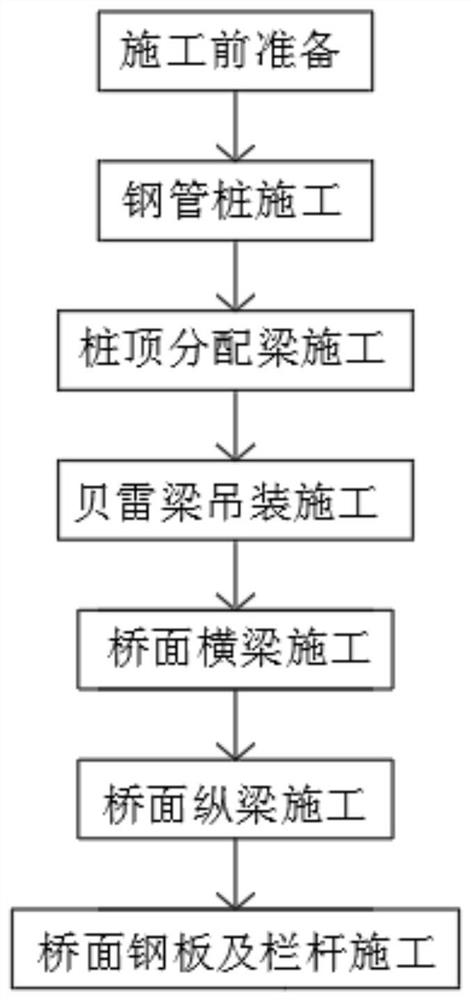 一种桥梁工程施工方法