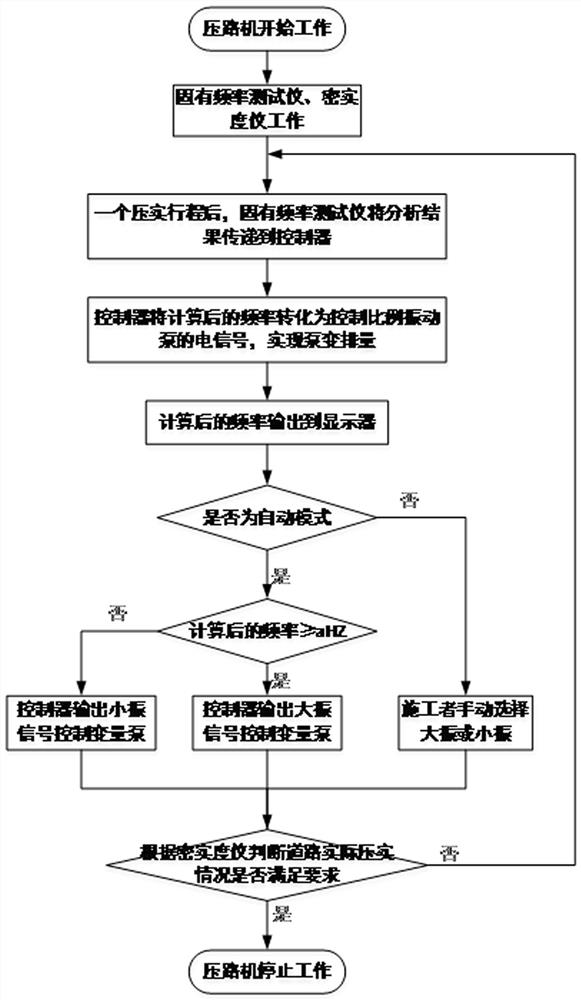 提高压路机压实效率的控制方法及其振动系统