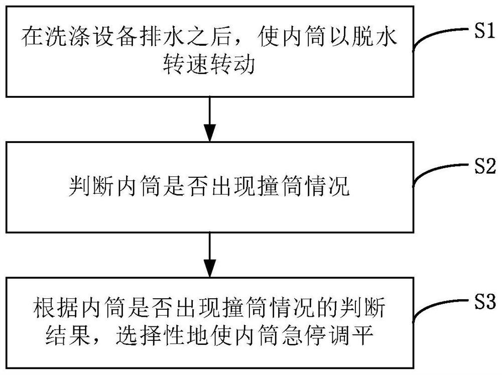 洗涤设备及其脱水方法