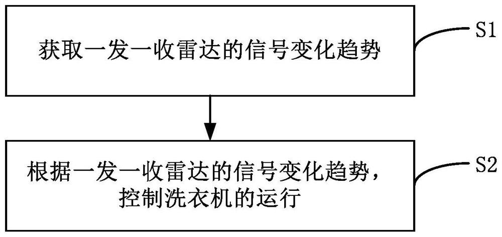 具有一发一收雷达的衣物处理设备及其控制方法