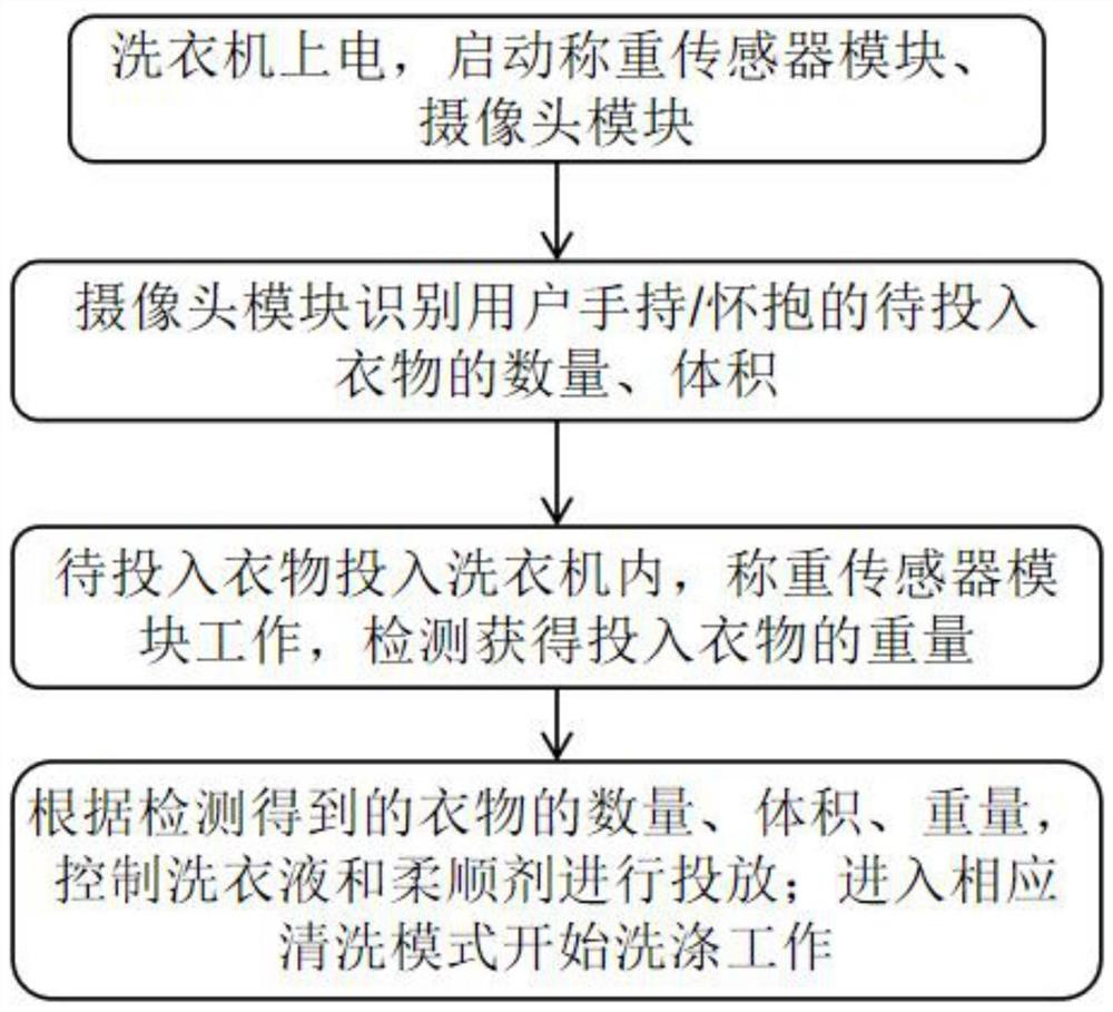 一种智能投放洗衣机的控制方法