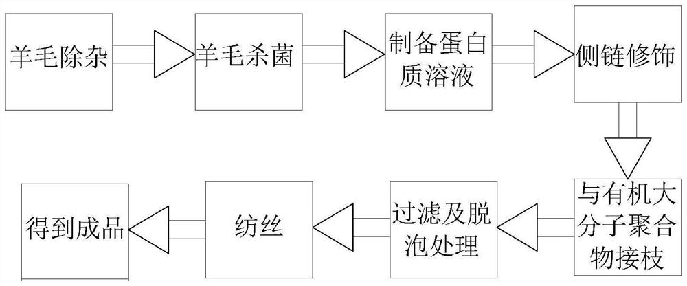 一种羊蛋白纤维的生产方法