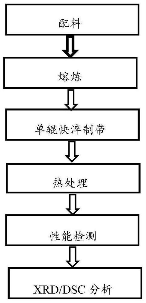 一种铁基非晶纳米晶合金及其制备方法