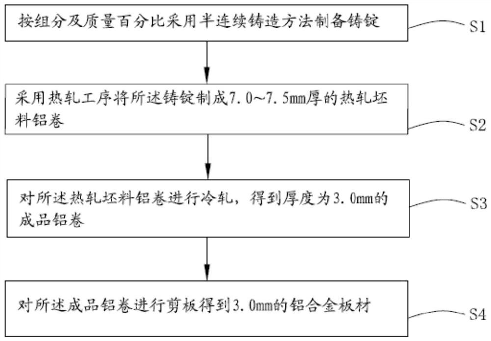 一种铝合金板材及其制备方法