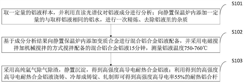 高强度导电率耐热铝合杆、制备方法和耐热铝合金电缆