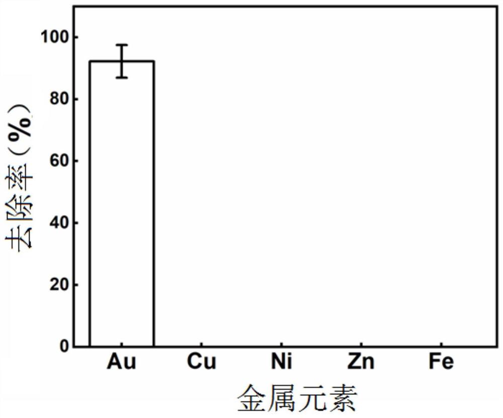 一种从废弃线路板中选择性回收金的方法