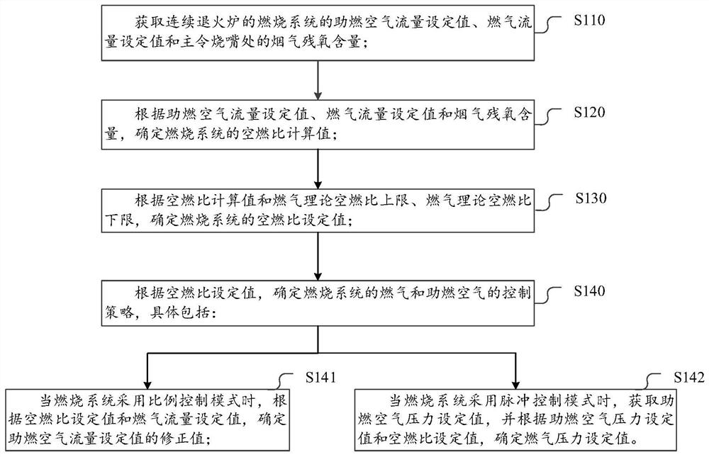 连续退火炉的空燃比控制方法及控制系统