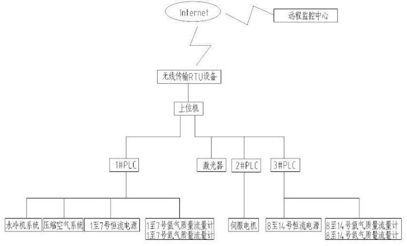 一种在线钢轨表面强化设备的控制装置