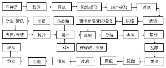 一种具有西洋参活性成分的龙眼果酒的制备方法