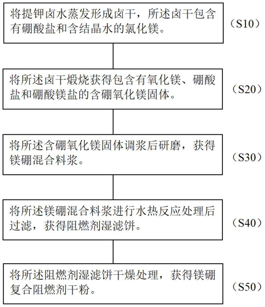 一种镁硼复合阻燃剂及其制备方法