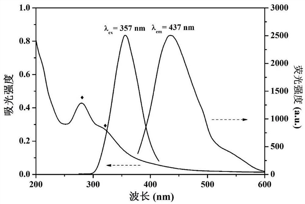 一种用于比率定量检测阿霉素的生物质碳点荧光探针及其制
备方法和应用