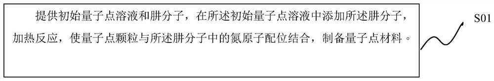 量子点材料及其制备方法、量子点发光二极管和发光装置