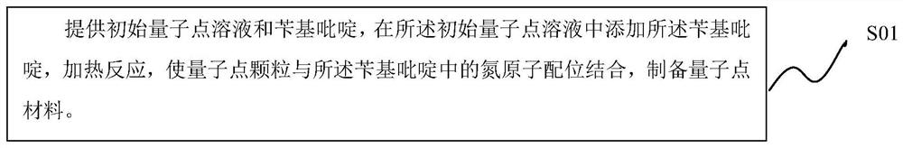 量子点材料及其制备方法、量子点发光二极管和发光装置