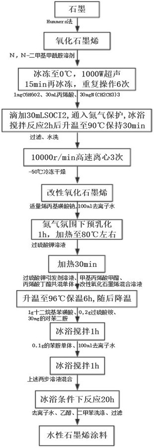 一种兼具防潮和抗静电性能的水性石墨烯涂料