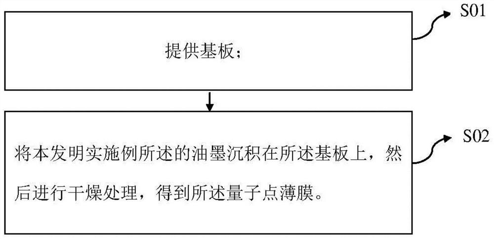 油墨及量子点薄膜和量子点发光二极管