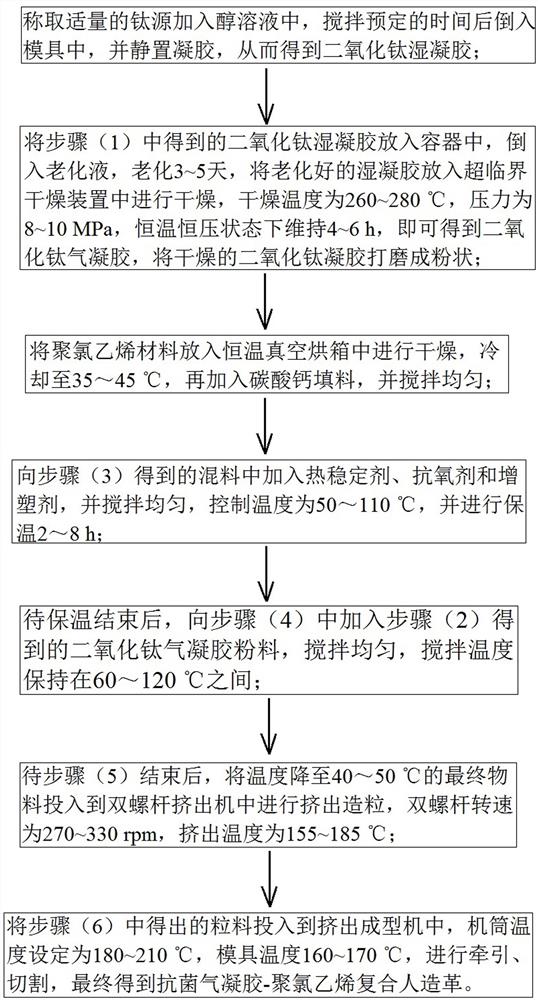 二氧化钛气凝胶与聚氯乙烯复合的抗菌人造革制备方法