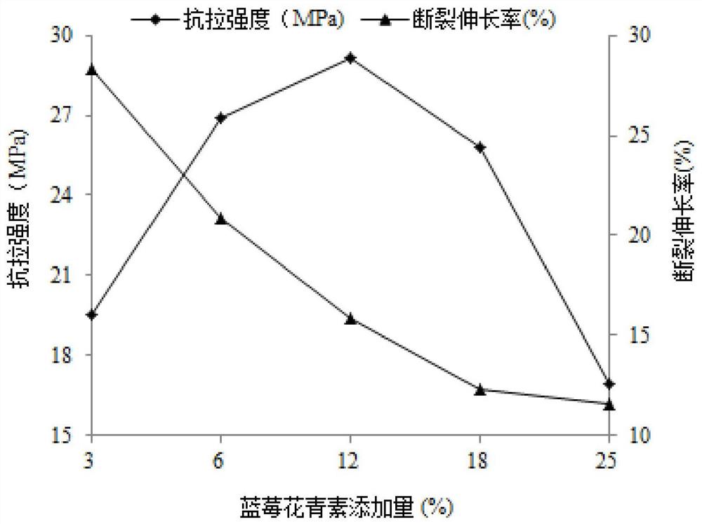 一种蓝莓花青素可食性复合膜及其制备方法