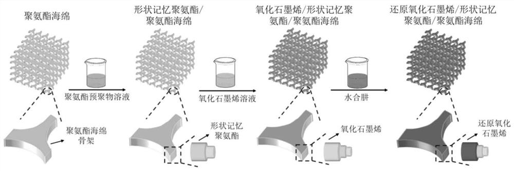 一种形状记忆复合材料及其制备方法和应用