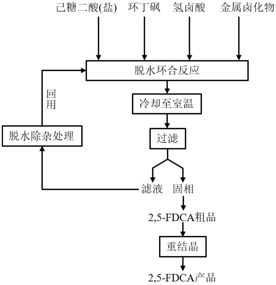 一种氢卤酸和金属卤化物协同催化己糖二酸（盐）脱水环合制备2,5-呋喃二甲酸的方法