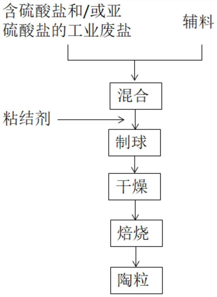 一种陶粒及其制备方法和用途